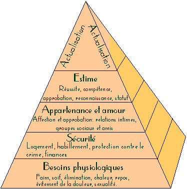 Pyramide de MASLOW